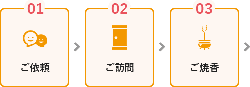 ご依頼から火葬の流れ（1.ご依頼・2.ご訪問・3.ご焼香）