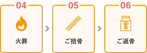 ご依頼から火葬の流れ（4.火葬・5.ご拾骨・6.ご返骨）